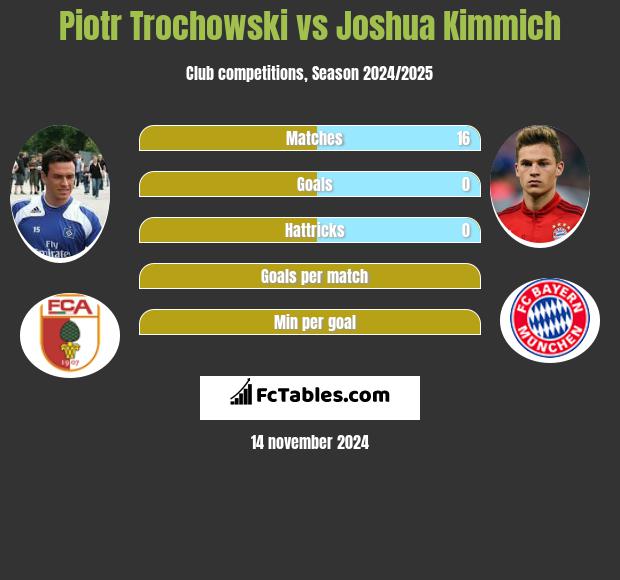 Piotr Trochowski vs Joshua Kimmich h2h player stats