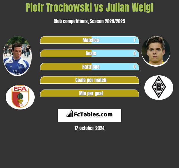 Piotr Trochowski vs Julian Weigl h2h player stats