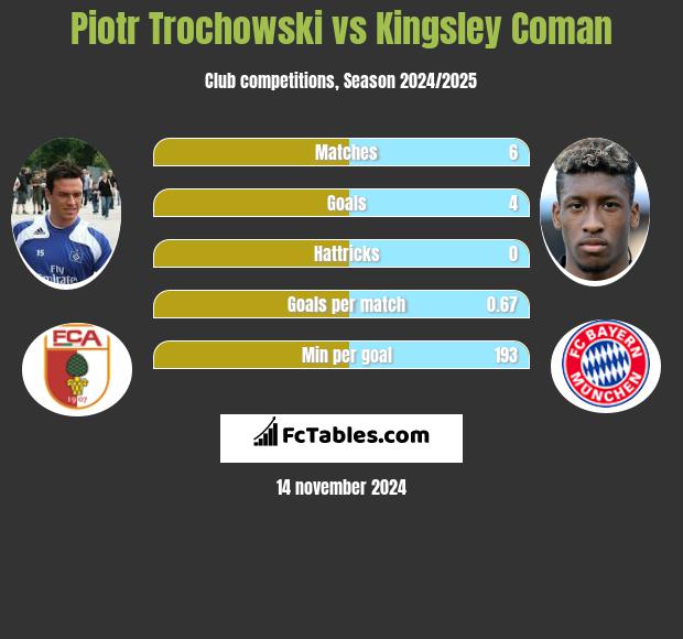 Piotr Trochowski vs Kingsley Coman h2h player stats