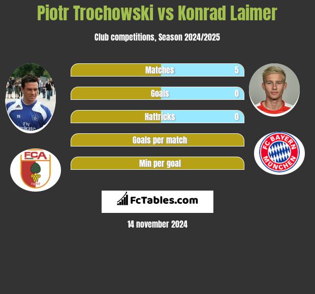 Piotr Trochowski vs Konrad Laimer h2h player stats