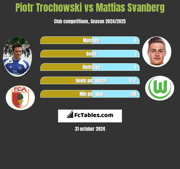 Piotr Trochowski vs Mattias Svanberg h2h player stats