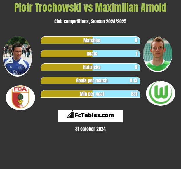 Piotr Trochowski vs Maximilian Arnold h2h player stats