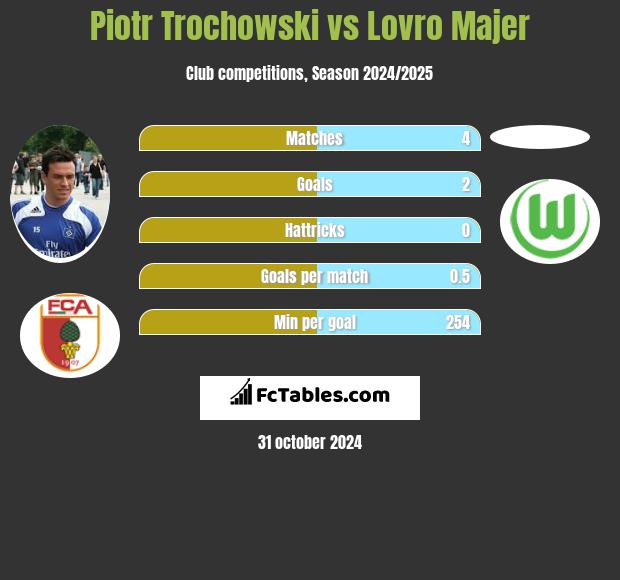 Piotr Trochowski vs Lovro Majer h2h player stats