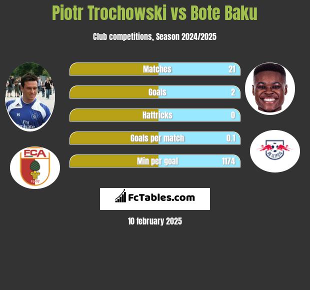 Piotr Trochowski vs Bote Baku h2h player stats