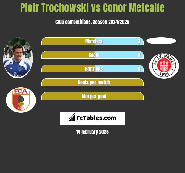 Piotr Trochowski vs Conor Metcalfe h2h player stats