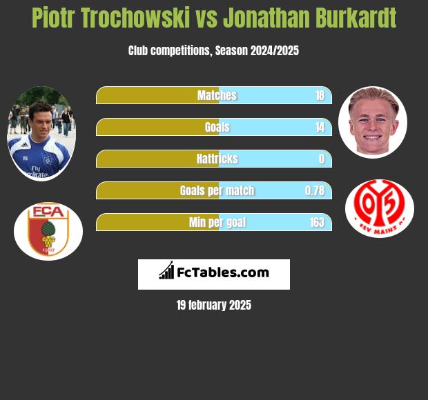 Piotr Trochowski vs Jonathan Burkardt h2h player stats