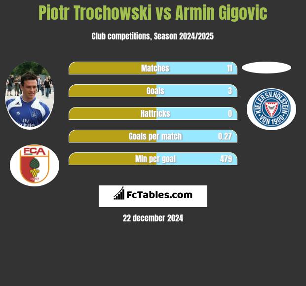 Piotr Trochowski vs Armin Gigovic h2h player stats