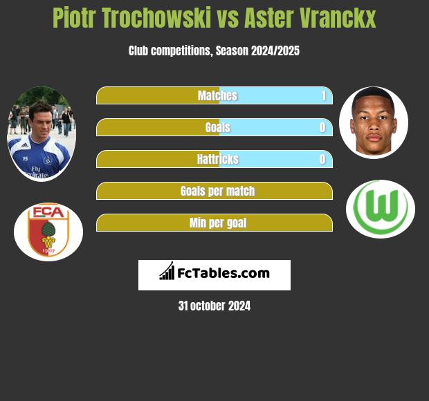 Piotr Trochowski vs Aster Vranckx h2h player stats