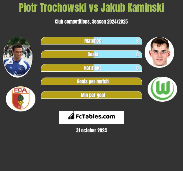 Piotr Trochowski vs Jakub Kaminski h2h player stats