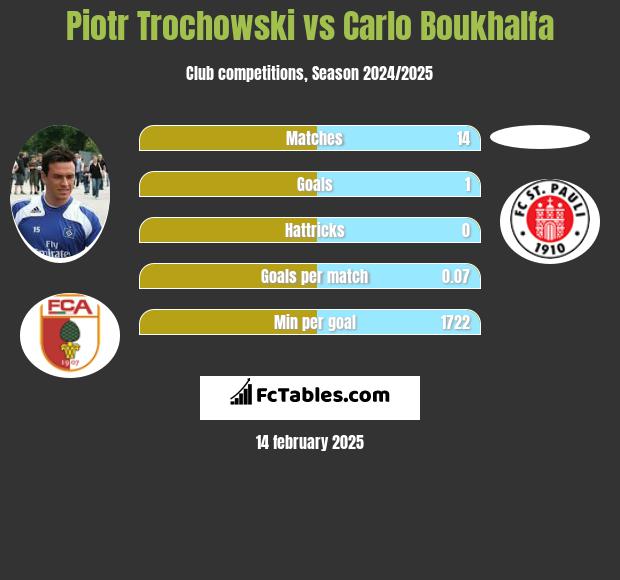 Piotr Trochowski vs Carlo Boukhalfa h2h player stats