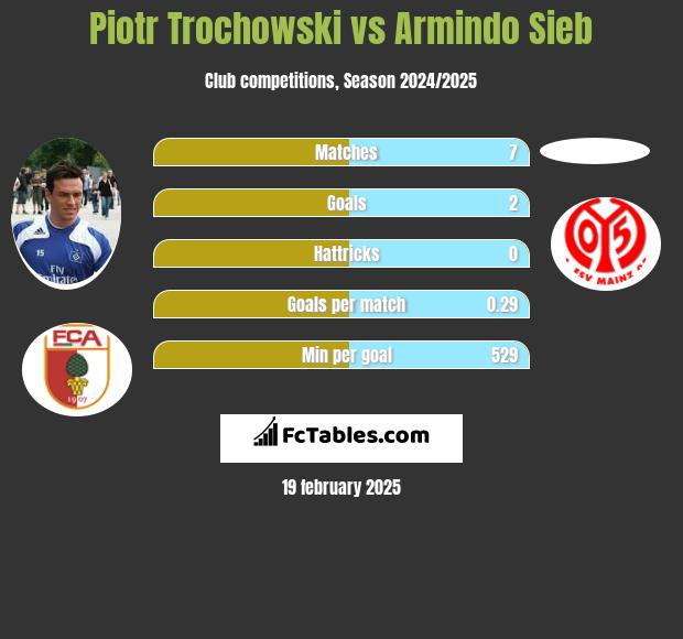 Piotr Trochowski vs Armindo Sieb h2h player stats