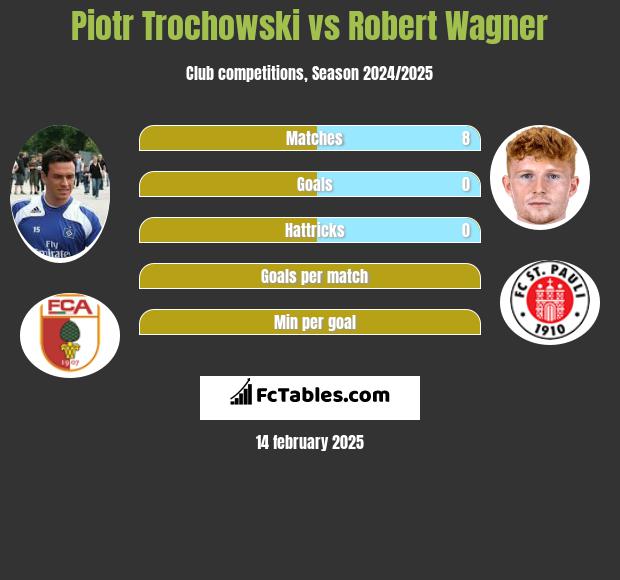 Piotr Trochowski vs Robert Wagner h2h player stats