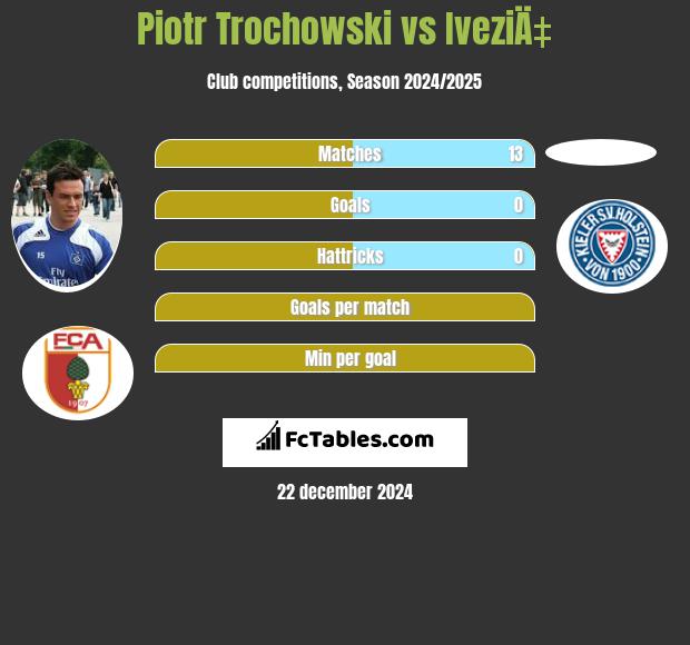 Piotr Trochowski vs IveziÄ‡ h2h player stats