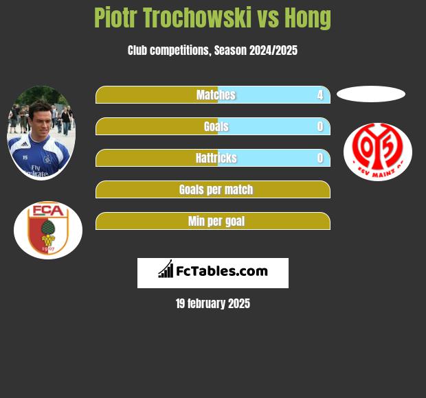 Piotr Trochowski vs Hong h2h player stats