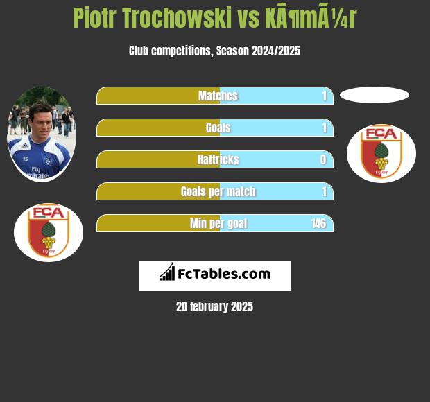 Piotr Trochowski vs KÃ¶mÃ¼r h2h player stats