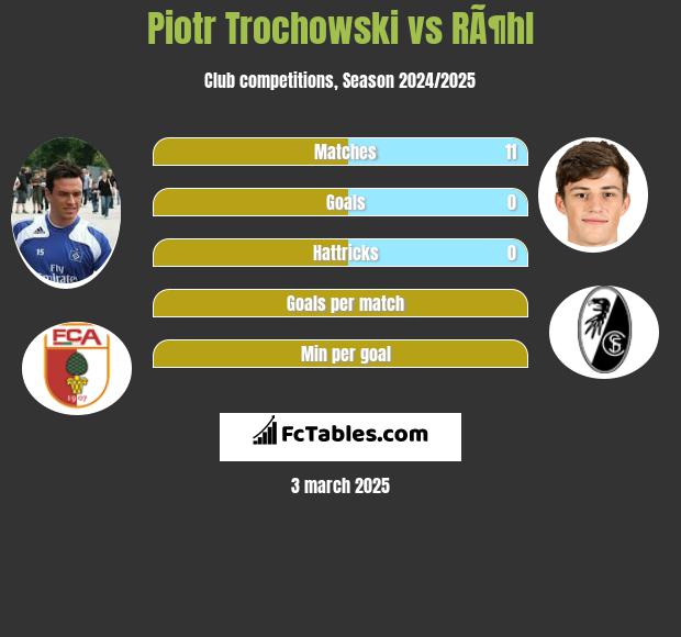 Piotr Trochowski vs RÃ¶hl h2h player stats