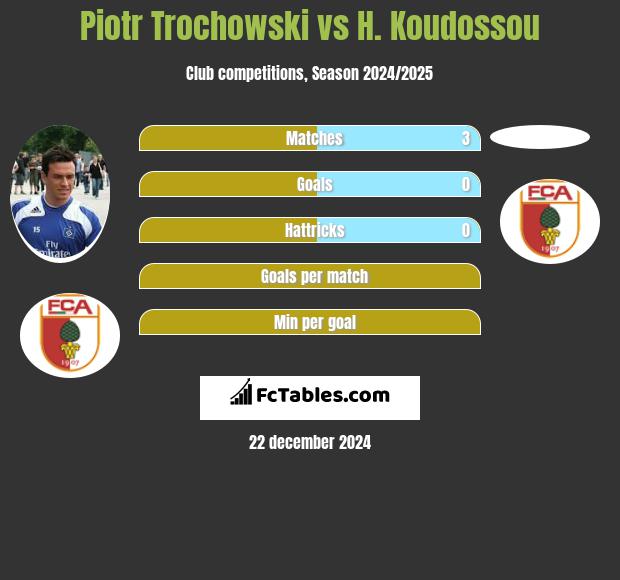 Piotr Trochowski vs H. Koudossou h2h player stats