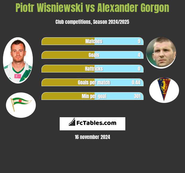 Piotr Wiśniewski vs Alexander Gorgon h2h player stats