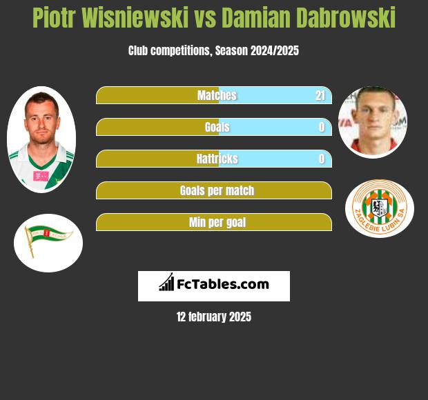 Piotr Wiśniewski vs Damian Dąbrowski h2h player stats