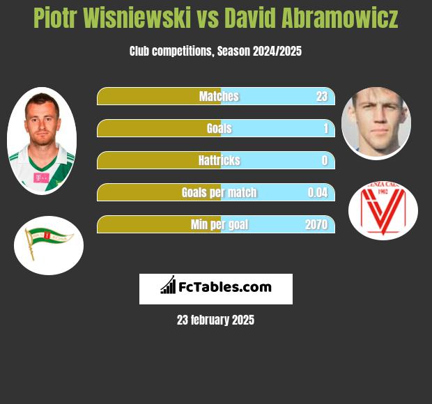 Piotr Wiśniewski vs Dawid Abramowicz h2h player stats