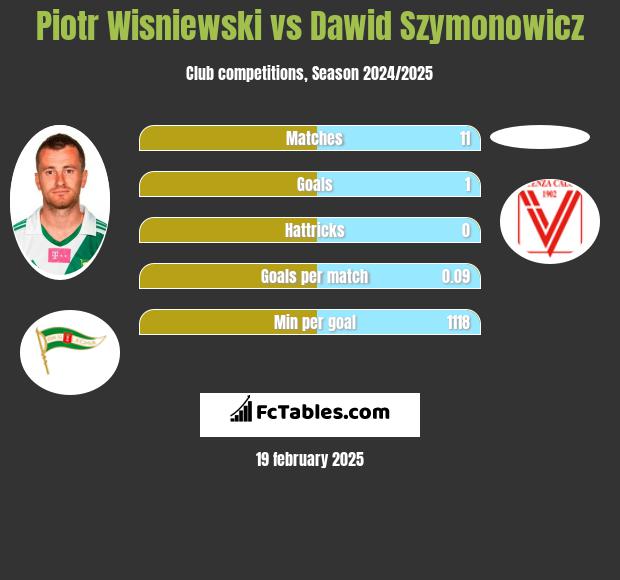 Piotr Wisniewski vs Dawid Szymonowicz h2h player stats