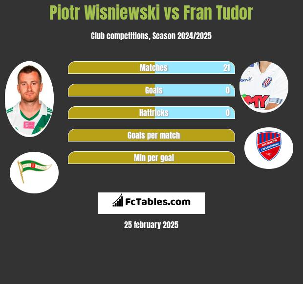 Piotr Wiśniewski vs Fran Tudor h2h player stats