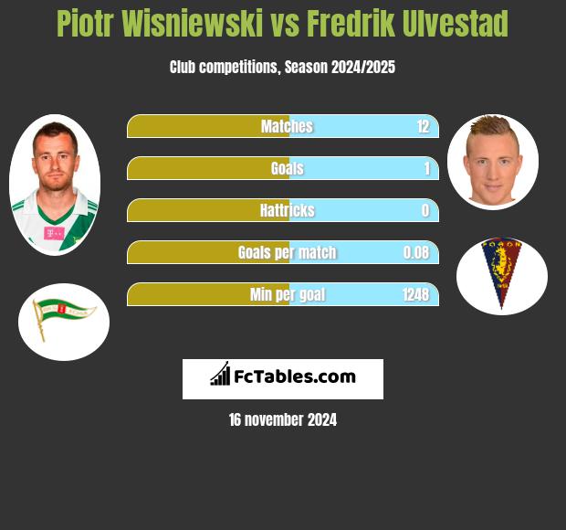 Piotr Wiśniewski vs Fredrik Ulvestad h2h player stats