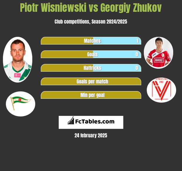 Piotr Wisniewski vs Georgiy Zhukov h2h player stats