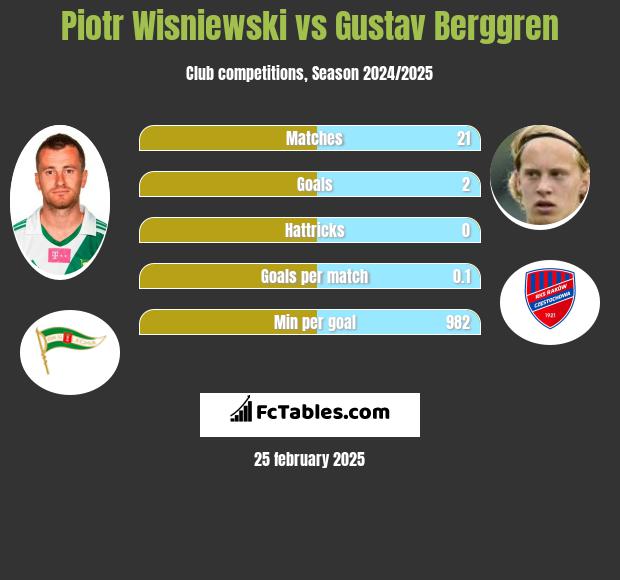 Piotr Wiśniewski vs Gustav Berggren h2h player stats