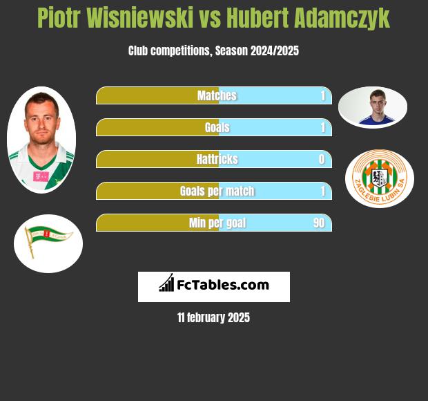 Piotr Wisniewski vs Hubert Adamczyk h2h player stats