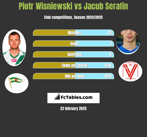 Piotr Wiśniewski vs Jacub Serafin h2h player stats