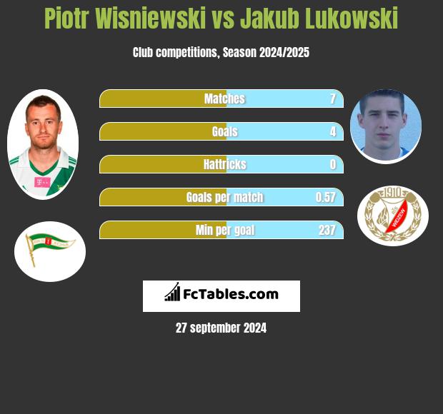 Piotr Wisniewski vs Jakub Lukowski h2h player stats