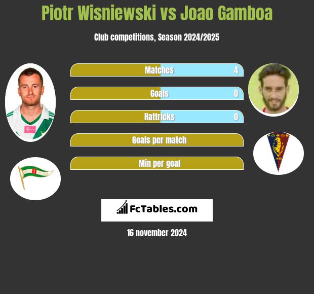 Piotr Wiśniewski vs Joao Gamboa h2h player stats