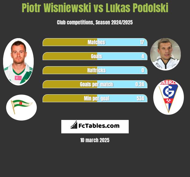 Piotr Wiśniewski vs Lukas Podolski h2h player stats