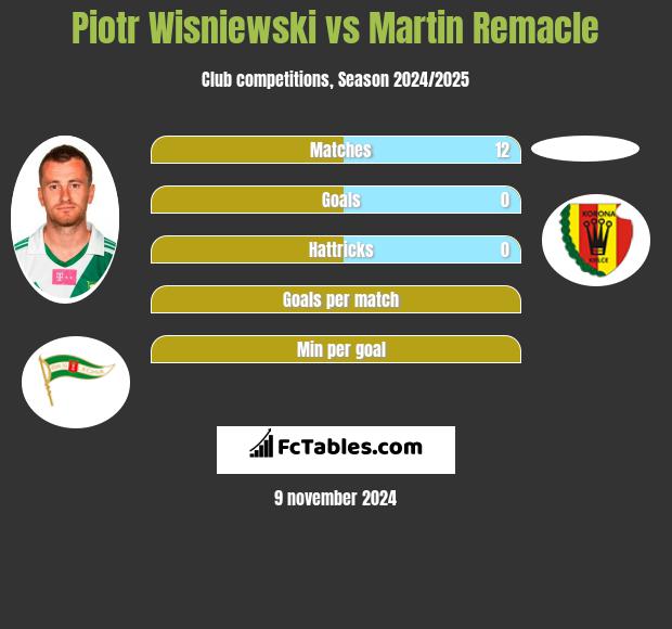 Piotr Wisniewski vs Martin Remacle h2h player stats