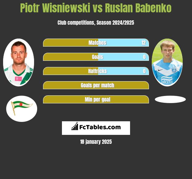 Piotr Wiśniewski vs Ruslan Babenko h2h player stats