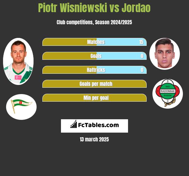 Piotr Wiśniewski vs Jordao h2h player stats