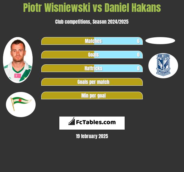 Piotr Wiśniewski vs Daniel Hakans h2h player stats