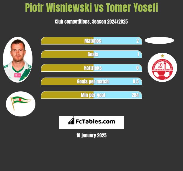 Piotr Wiśniewski vs Tomer Yosefi h2h player stats