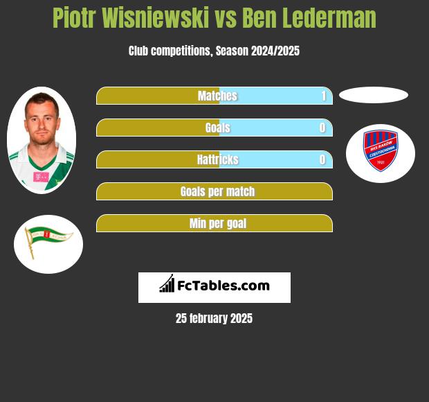 Piotr Wiśniewski vs Ben Lederman h2h player stats