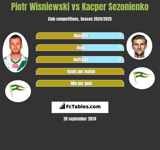 Piotr Wisniewski vs Kacper Sezonienko h2h player stats