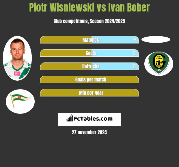 Piotr Wiśniewski vs Ivan Bober h2h player stats