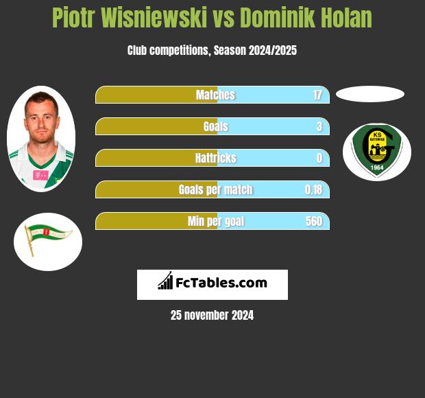 Piotr Wiśniewski vs Dominik Holan h2h player stats