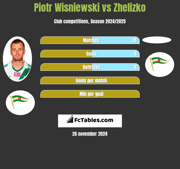 Piotr Wiśniewski vs Zhelizko h2h player stats