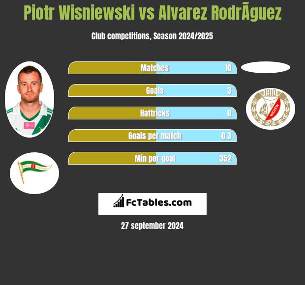 Piotr Wiśniewski vs Alvarez RodrÃ­guez h2h player stats