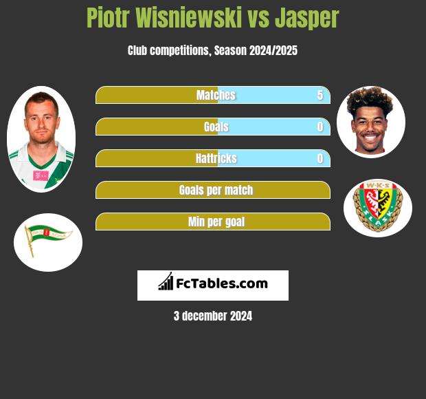 Piotr Wiśniewski vs Jasper h2h player stats