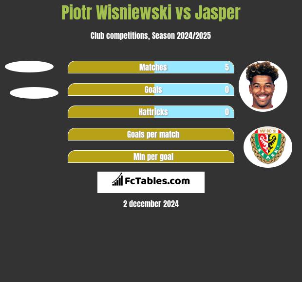 Piotr Wisniewski vs Jasper h2h player stats