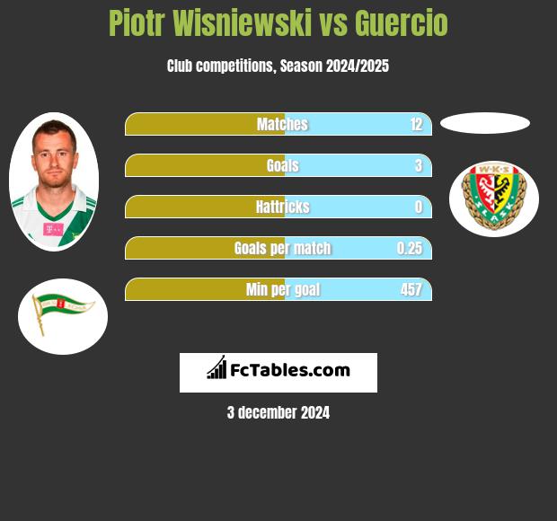 Piotr Wiśniewski vs Guercio h2h player stats