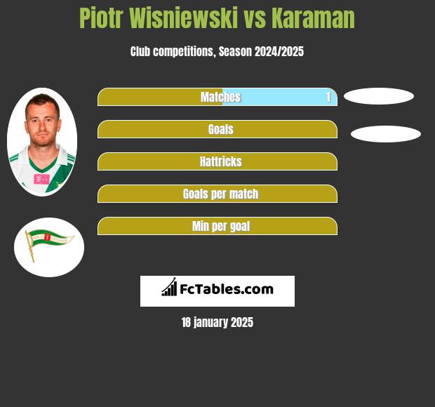 Piotr Wisniewski vs Karaman h2h player stats