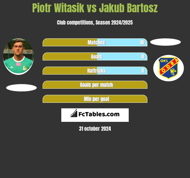 Piotr Witasik vs Jakub Bartosz h2h player stats